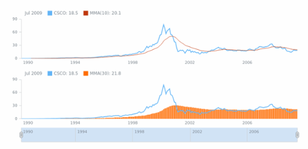 STOCK Technical Indicators MMA 02 created by AnyChart Team