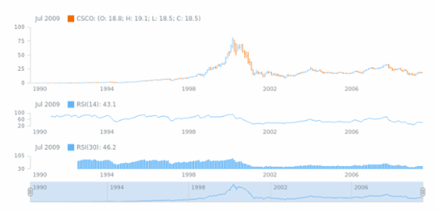 STOCK Technical Indicators RSI 2 created by AnyChart Team