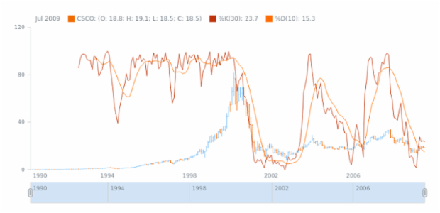 STOCK Technical Indicators Stochastic Oscillator 04 created by AnyChart Team