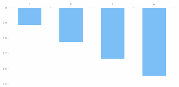AGST Axis Orientation 08 created by AnyChart Team