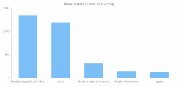 AGST Labels Formatting 17 created by AnyChart Team