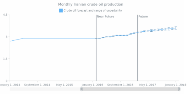 AGST Line Marker 06 created by AnyChart Team