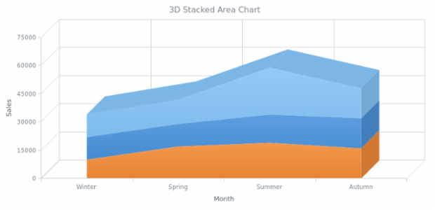 BCT 3D Stacked Area Chart created by AnyChart Team