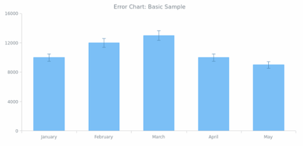 BCT Error Chart 01 created by AnyChart Team