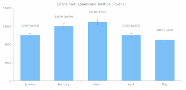 BCT Error Chart 08 created by AnyChart Team