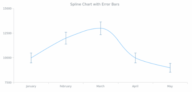 BCT Error Spline Chart created by AnyChart Team
