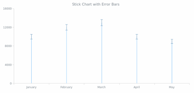 BCT Error Stick Chart created by AnyChart Team