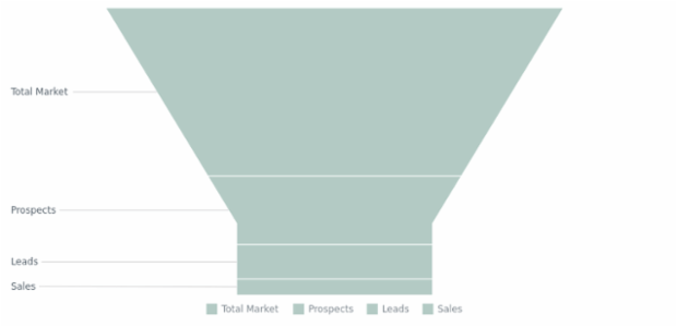 BCT Funnel Chart 04 created by AnyChart Team