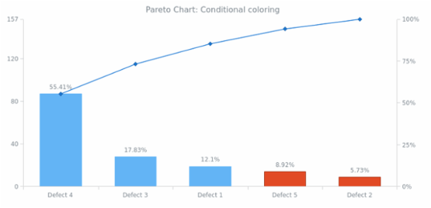 BCT Pareto Chart 03 created by AnyChart Team