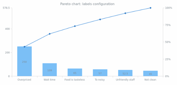 BCT Pareto Chart 04 created by AnyChart Team