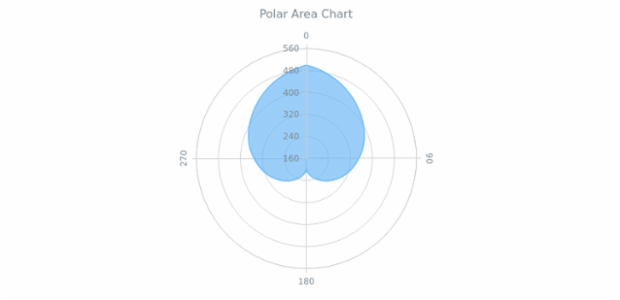 BCT Polar Area Chart created by AnyChart Team