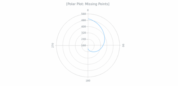 BCT Polar Chart 03 created by AnyChart Team