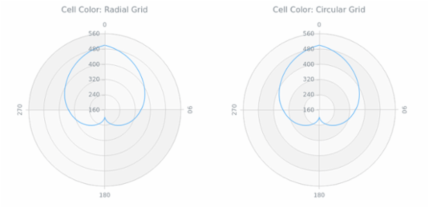 BCT Polar Chart 07 created by AnyChart Team
