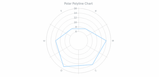 BCT Polar Polyline Chart created by AnyChart Team