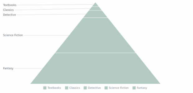 BCT Pyramid Chart 02 created by AnyChart Team