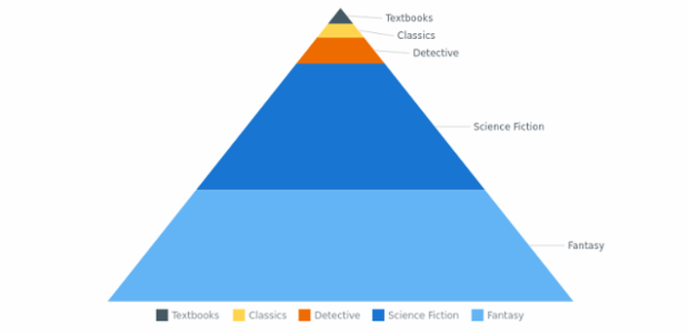 BCT Pyramid Chart 08 created by AnyChart Team
