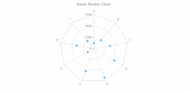 BCT Radar Marker Chart created by AnyChart Team