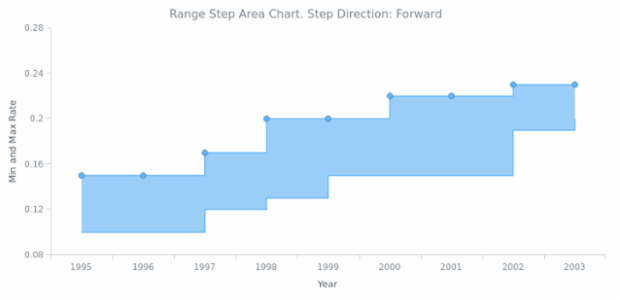 BCT Range Step Area Chart 02 created by AnyChart Team
