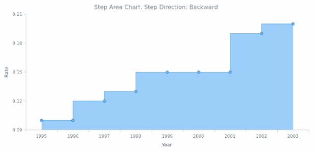 BCT Step Area Chart 03 created by AnyChart Team