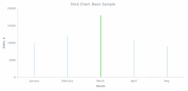 BCT Stick Chart 03 created by AnyChart Team