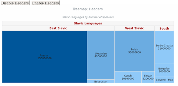 BCT Treemap Chart 14 created by AnyChart Team