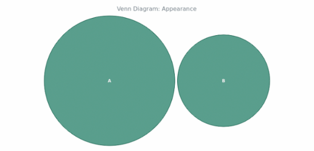 BCT Venn Diagram 05 created by AnyChart Team