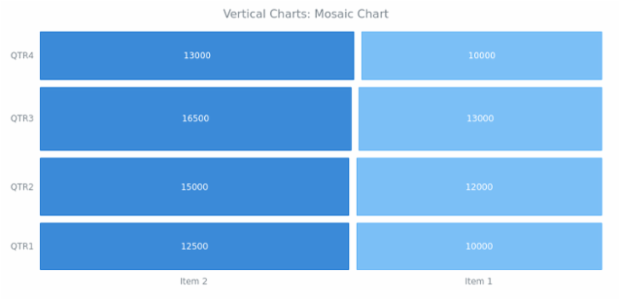BCT Vertical Mosaic Chart created by AnyChart Team
