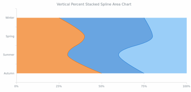 BCT Vertical Percent Stacked Spline Area Chart created by AnyChart Team