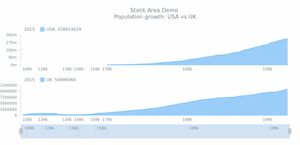STOCK Area 04 created by AnyChart Team