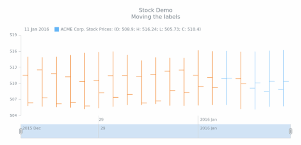 STOCK Axes 03 created by AnyChart Team