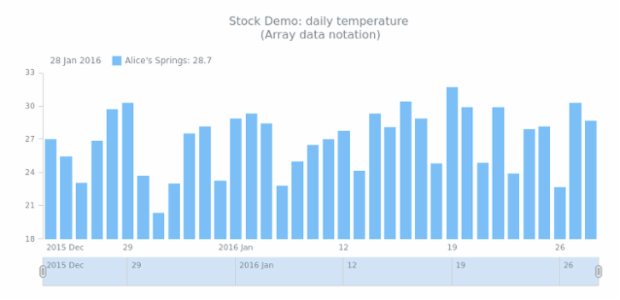 STOCK Column 01 created by AnyChart Team