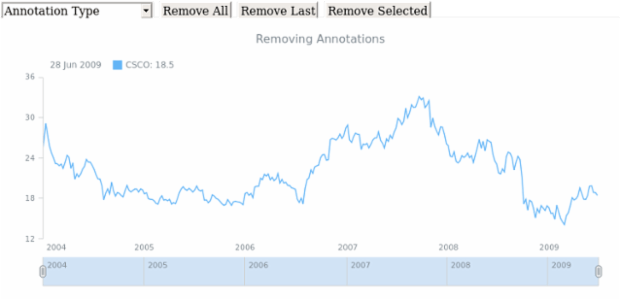 STOCK Drawing Drawing 05 created by AnyChart Team
