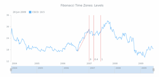 STOCK Drawing Fibonacci Time Zones 02 created by AnyChart Team