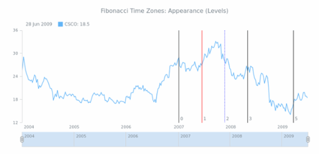 STOCK Drawing Fibonacci Time Zones 04 created by AnyChart Team