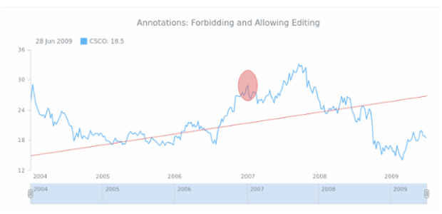 STOCK Drawing General 05 created by AnyChart Team