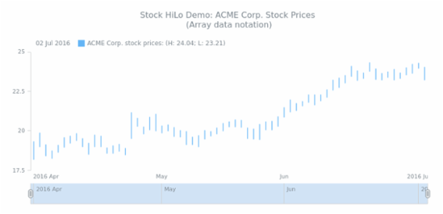 STOCK HiLo 01 created by AnyChart Team