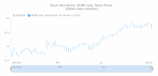 STOCK HiLo 02 created by AnyChart Team