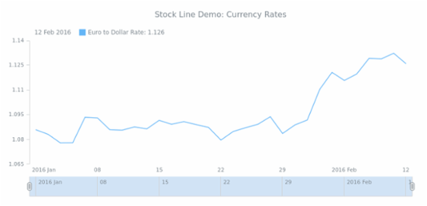 STOCK Line 02 created by AnyChart Team