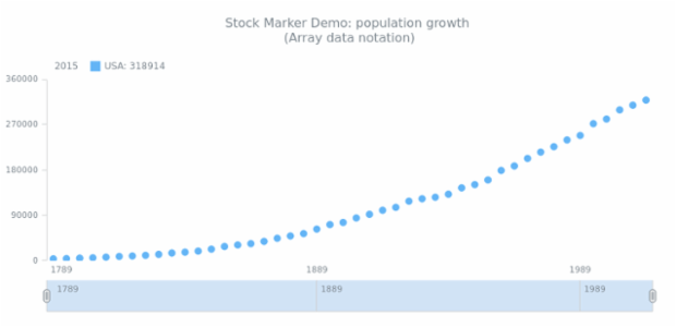 STOCK Marker 01 created by AnyChart Team