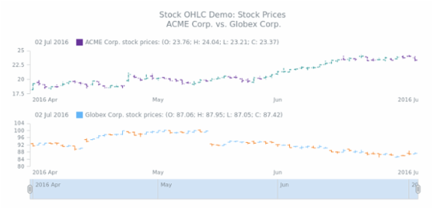 STOCK OHLC 04 created by AnyChart Team