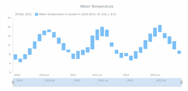 STOCK Range Column 02 created by AnyChart Team