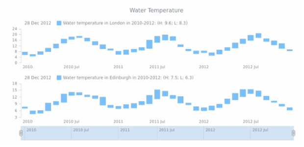 STOCK Range Column 03 created by AnyChart Team