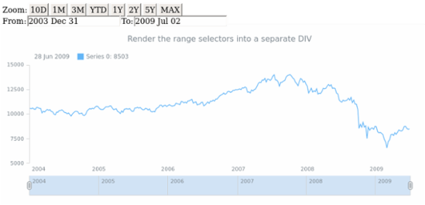 STOCK Range Selection 01 created by AnyChart Team