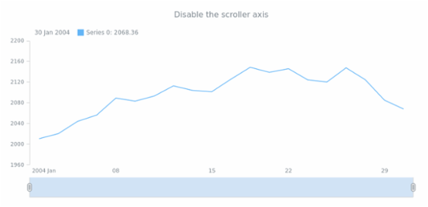 STOCK Scroller 04 created by AnyChart Team