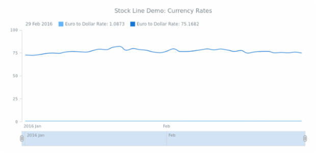 STOCK Spline 03 created by AnyChart Team