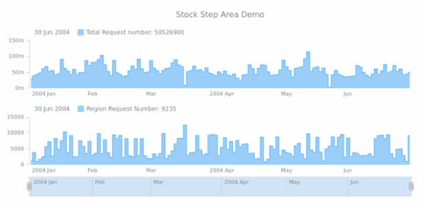 STOCK Step Area 04 created by AnyChart Team