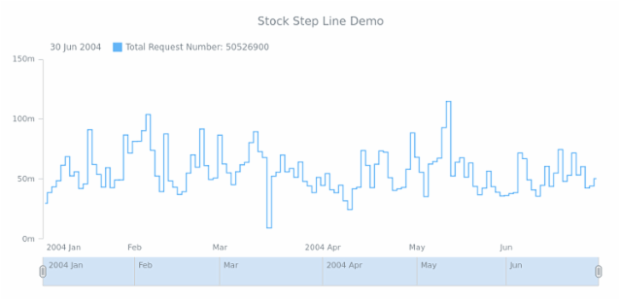 STOCK Step Line 01 created by AnyChart Team