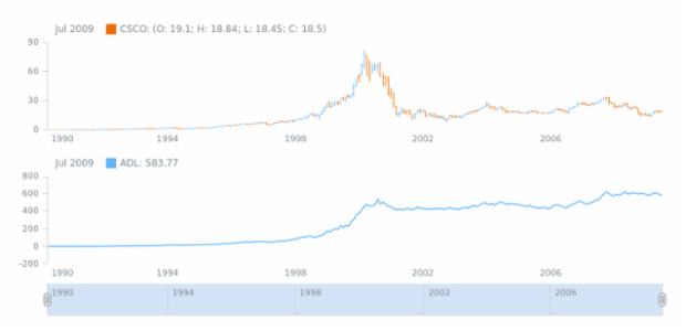 STOCK Technical Indicators ADL 01 created by AnyChart Team