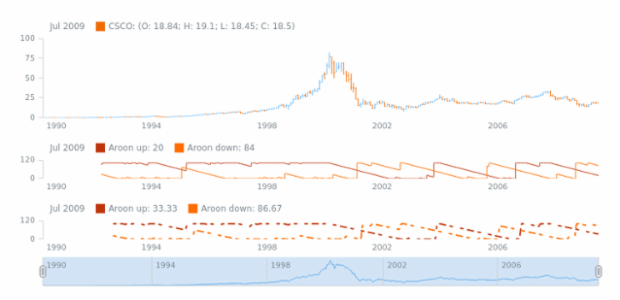 STOCK Technical Indicators Aroon 2 created by AnyChart Team