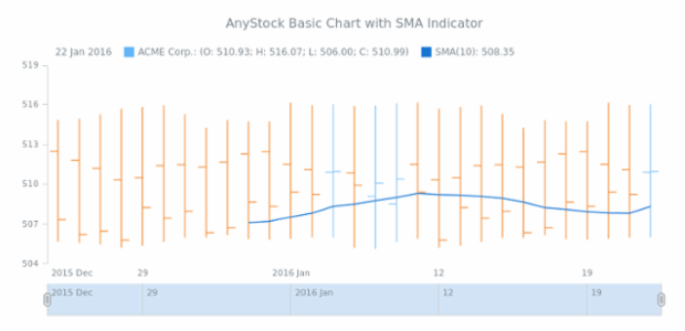 STOCK Technical Indicators Basic Sample SMA created by AnyChart Team